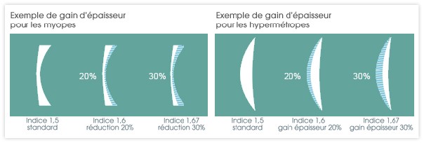 Gain d'épaisseur